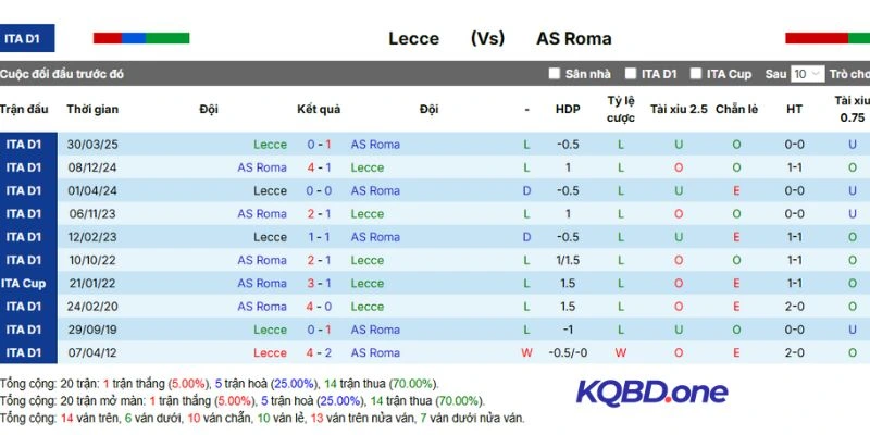 Thành tích đối đầu Lecce vs Roma
